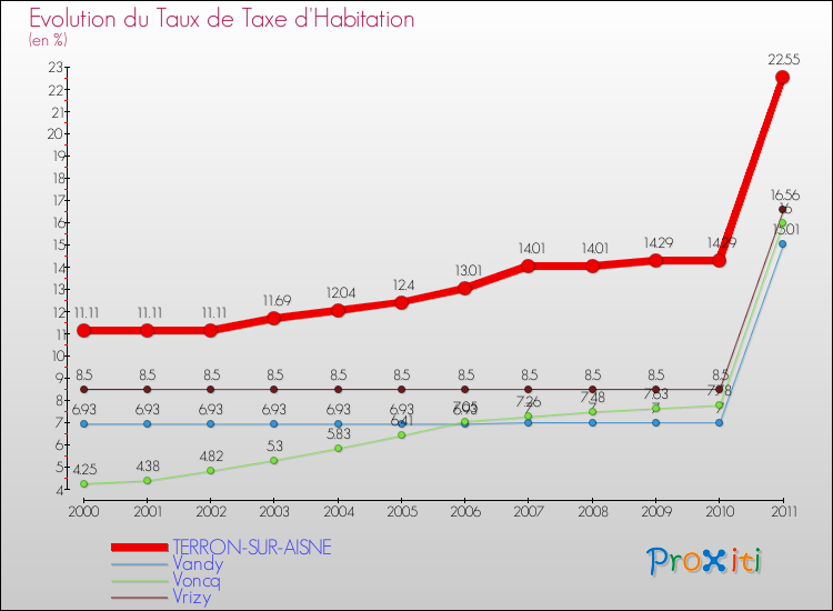 Evolution du taux de la taxe d'habitation pour TERRON-SUR-AISNE et les communes proches Comparaison des taux de la taxe d'habitation pour TERRON-SUR-AISNE et les communes voisines