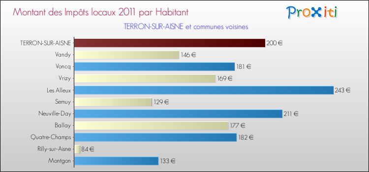 Montant des impôts locaux par Habitant pour TERRON-SUR-AISNE et les communes proches Comparaison des impôts locaux par habitant pour TERRON-SUR-AISNE et les communes voisines