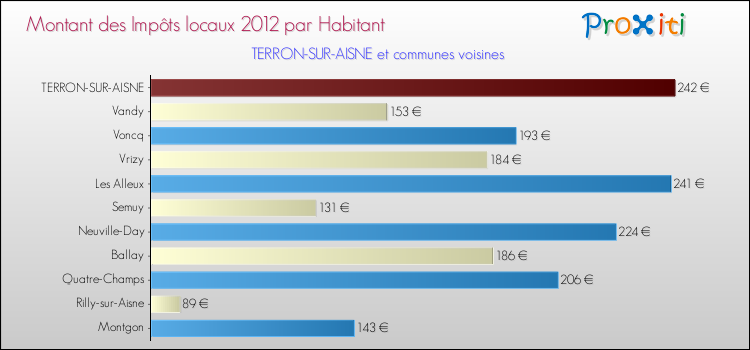 Montant des impôts locaux par Habitant pour TERRON-SUR-AISNE et les communes proches Comparaison des impôts locaux par habitant pour TERRON-SUR-AISNE et les communes voisines