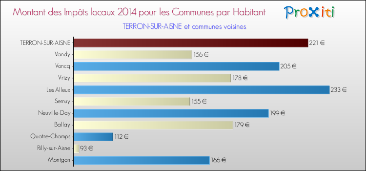 Montant des impôts locaux par Habitant pour TERRON-SUR-AISNE et les communes proches en 2014 Comparaison des impôts locaux par habitant pour TERRON-SUR-AISNE et les communes voisines en 2014