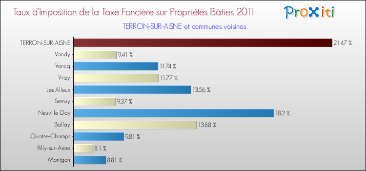 Taux d'imposition de la taxe foncière sur le bati 2011 pour TERRON-SUR-AISNE et les communes proches Comparaison des taux d'imposition de la taxe foncière sur le bati 2011 pour TERRON-SUR-AISNE et les communes voisines