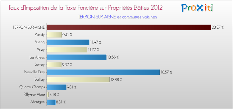 Taux d'imposition de la taxe foncière sur le bati 2012 pour TERRON-SUR-AISNE et les communes proches Comparaison des taux d'imposition de la taxe foncière sur le bati 2012 pour TERRON-SUR-AISNE et les communes voisines