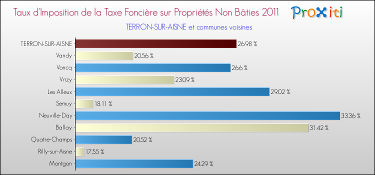 Taux d'imposition de la taxe foncière sur les immeubles et terrains non batis 2011 pour TERRON-SUR-AISNE et les communes proches Comparaison des taux d'imposition de la taxe foncière sur les immeubles et terrains non batis 2011 pour TERRON-SUR-AISNE et les communes voisines