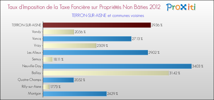 Taux d'imposition de la taxe foncière sur les immeubles et terrains non batis 2012 pour TERRON-SUR-AISNE et les communes proches Comparaison des taux d'imposition de la taxe foncière sur les immeubles et terrains non batis 2012 pour TERRON-SUR-AISNE et les communes voisines