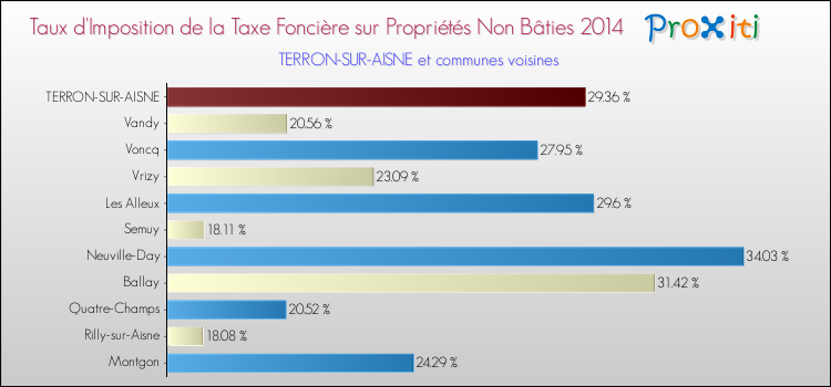 Taux d'imposition de la taxe foncière sur les immeubles et terrains non batis 2014 pour TERRON-SUR-AISNE et les communes proches Comparaison des taux d'imposition de la taxe foncière sur les immeubles et terrains non batis 2014 pour TERRON-SUR-AISNE et les communes voisines