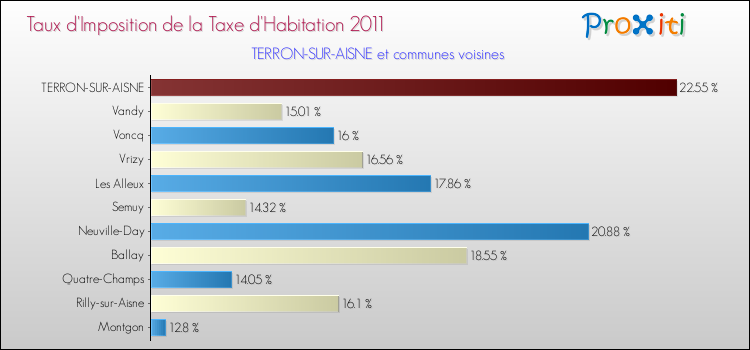 Taux d'imposition de la taxe d'habitation 2011 pour TERRON-SUR-AISNE et les communes proches Comparaison des taux d'imposition de la taxe d'habitation 2011 pour TERRON-SUR-AISNE et les communes voisines
