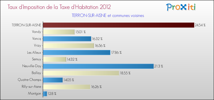 Taux d'imposition de la taxe d'habitation 2012 pour TERRON-SUR-AISNE et les communes proches Comparaison des taux d'imposition de la taxe d'habitation 2012 pour TERRON-SUR-AISNE et les communes voisines