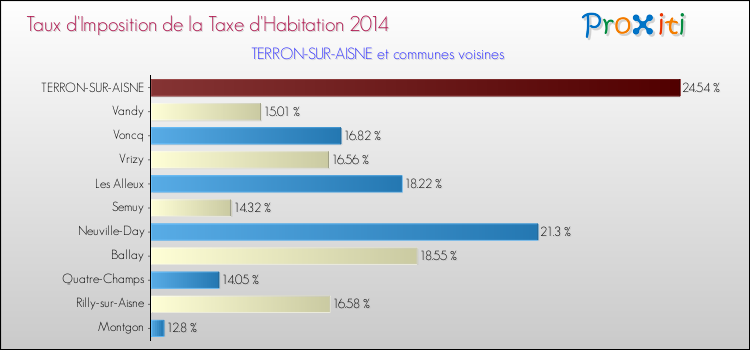 Taux d'imposition de la taxe d'habitation 2014 pour TERRON-SUR-AISNE et les communes proches Comparaison des taux d'imposition de la taxe d'habitation 2014 pour TERRON-SUR-AISNE et les communes voisines