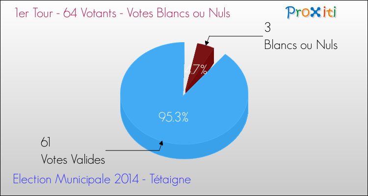 Votes blancs ou nuls au 1er Tour des Elections Municipales 2014 de la commune de Tétaigne Elections Municipales 2014 - Votes blancs ou nuls au 1er Tour pour la commune de Tétaigne