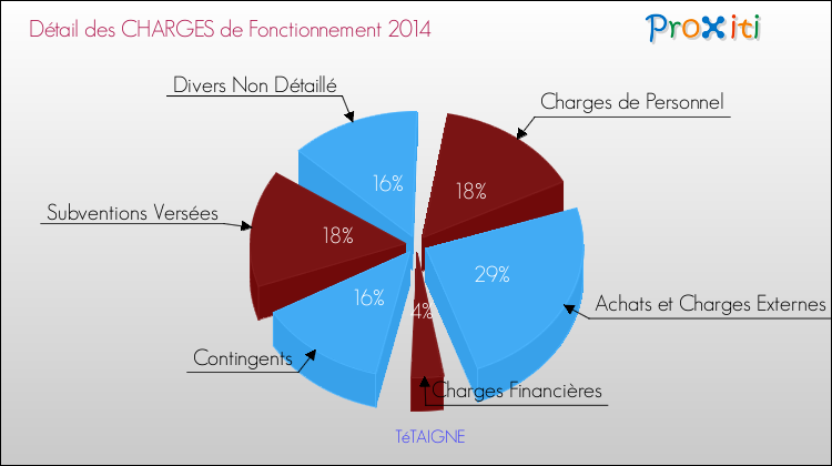 Décomposition des Charges de Fonctionnement 2014 de la commune de TéTAIGNE Charges de Fonctionnement 2014 pour la commune de TéTAIGNE