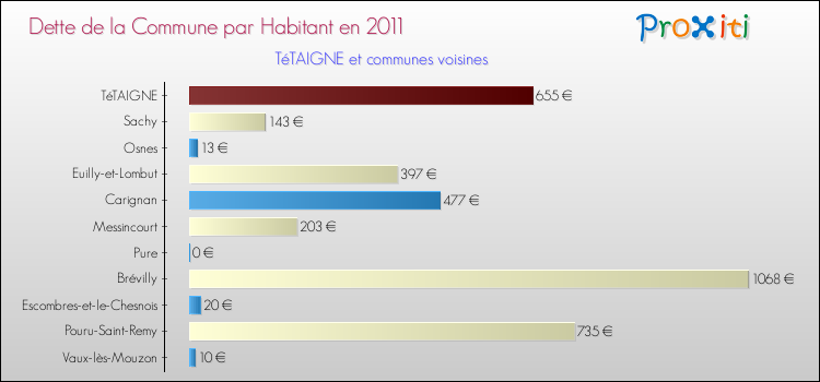 Dette par habitant de la commune en 2011 pour TéTAIGNE et les communes proches Comparaison de la dette par habitant de la commune en 2011 pour TéTAIGNE et les communes voisines