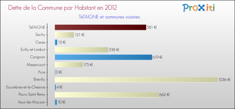 Dette par habitant de la commune en 2012 pour TéTAIGNE et les communes proches Comparaison de la dette par habitant de la commune en 2012 pour TéTAIGNE et les communes voisines