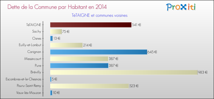 Dette par habitant de la commune en 2014 pour TéTAIGNE et les communes proches Comparaison de la dette par habitant de la commune en 2014 pour TéTAIGNE et les communes voisines