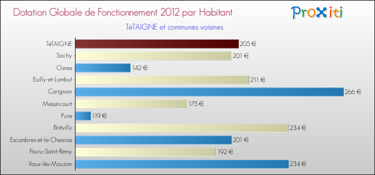Montant des dotations globales de fonctionnement DGF par Habitant pour TéTAIGNE et les communes proches Comparaison des des dotations globales de fonctionnement DGF par habitant pour TéTAIGNE et les communes voisines