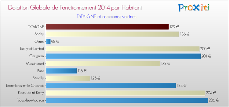 Montant des dotations globales de fonctionnement DGF par Habitant pour TéTAIGNE et les communes proches en 2014. Comparaison des des dotations globales de fonctionnement DGF par habitant pour TéTAIGNE et les communes voisines en 2014.