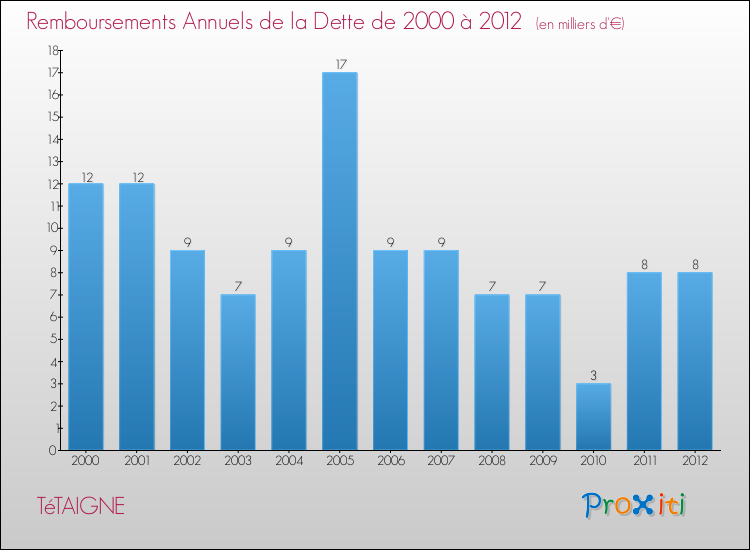 Evolution de l'annuité de la dette pour la commune de TéTAIGNE de 2000 à 2012 Annuités de la dette pour TéTAIGNE de 2000 à 2012
