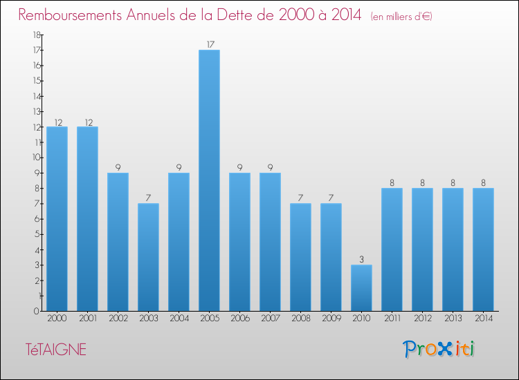 Evolution de l'annuité de la dette pour la commune de TéTAIGNE de 2000 à 2014 Annuités de la dette pour TéTAIGNE de 2000 à 2014