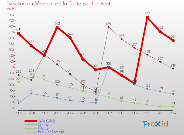 Evolution de la dette par habitant pour la commune de TéTAIGNE et les communes proches de 2000 à 2012 Comparaison de la dette par habitant pour TéTAIGNE et les communes voisines de 2000 à 2012