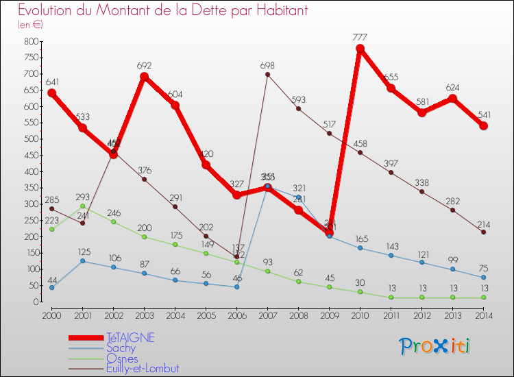 Evolution de la dette par habitant pour la commune de TéTAIGNE et les communes proches de 2000 à 2014 Comparaison de la dette par habitant pour TéTAIGNE et les communes voisines de 2000 à 2014