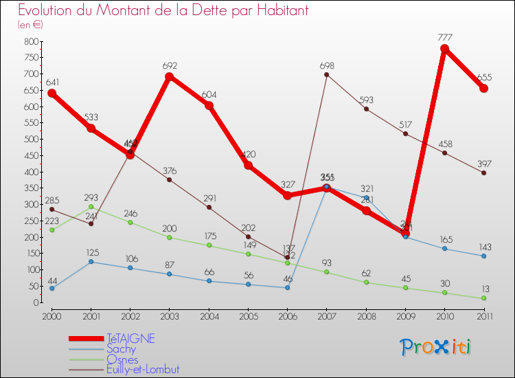 Evolution de la dette par habitant pour la commune de TéTAIGNE et les communes proches Comparaison de la dette par habitant pour TéTAIGNE et les communes voisines