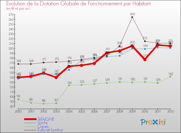 Evolution et montant de la dotation globale de fonctionnement par Habitant pour TéTAIGNE et les communes proches Comparaison des dotations globales de fonctionnement par habitant pour TéTAIGNE et les communes voisines