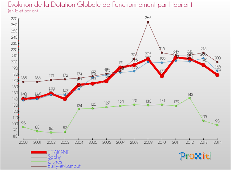 Evolution et montant de la dotation globale de fonctionnement par Habitant pour TéTAIGNE et les communes proches de 2000 à 2014. Comparaison des dotations globales de fonctionnement par habitant pour TéTAIGNE et les communes voisines de 2000 à 2014.