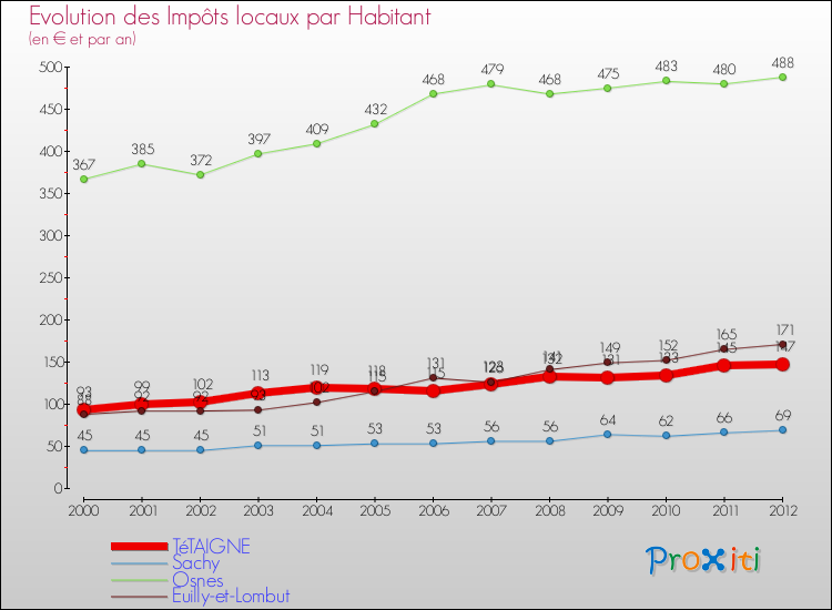 Evolution et montant des impôts locaux par Habitant pour TéTAIGNE et les communes proches Comparaison des impôts locaux par habitant pour TéTAIGNE et les communes voisines