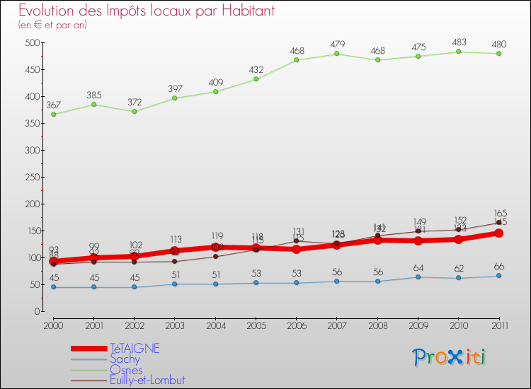 Evolution et montant des impôts locaux par Habitant pour TéTAIGNE et les communes proches Comparaison des impôts locaux par habitant pour TéTAIGNE et les communes voisines