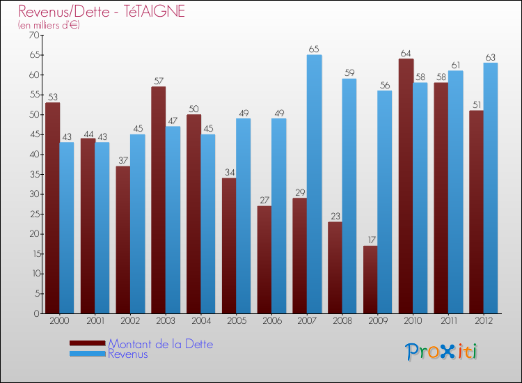 Evolution comparée de la dette et des revenus pour la commune de TéTAIGNE de 2000 à 2012 Comparaison de la dette et des revenus pour TéTAIGNE de 2000 à 2012