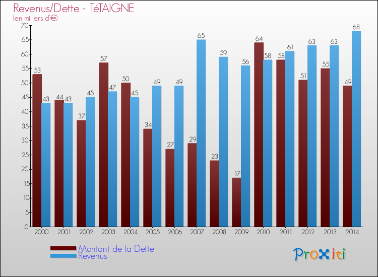 Evolution comparée de la dette et des revenus pour la commune de TéTAIGNE de 2000 à 2014 Comparaison de la dette et des revenus pour TéTAIGNE de 2000 à 2014