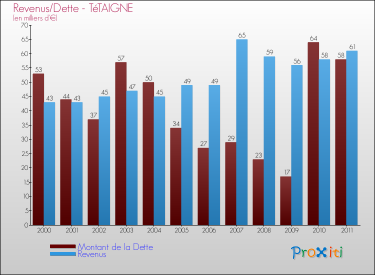 Evolution comparée de la dette et des revenus pour la commune de TéTAIGNE de 2000 à 2011 Comparaison de la dette et des revenus pour TéTAIGNE de 2000 à 2011