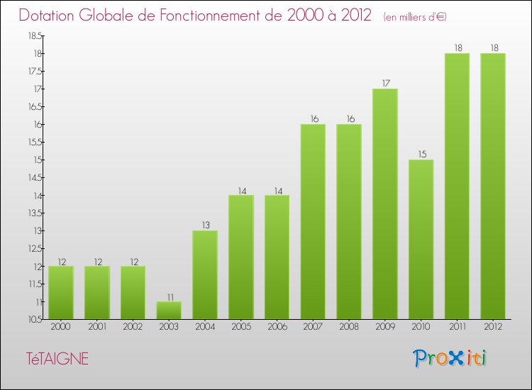 Evolution du montant de la Dotation Globale de Fonctionnement pour la commune de TéTAIGNE de 2000 à 2012 Evolution du montant de la Dotation Globale de Fonctionnement pour TéTAIGNE de 2000 à 2012