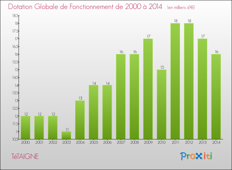 Evolution du montant de la Dotation Globale de Fonctionnement pour la commune de TéTAIGNE de 2000 à 2014 Evolution du montant de la Dotation Globale de Fonctionnement pour TéTAIGNE de 2000 à 2014