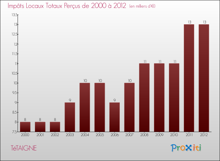 Evolution des Impôts Locaux pour la commune de TéTAIGNE de 2000 à 2012 Evolution des Impôts Locaux pour TéTAIGNE de 2000 à 2012