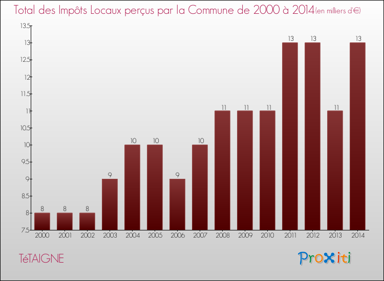 Evolution des Impôts Locaux pour la commune de TéTAIGNE de 2000 à 2014 Evolution des Impôts Locaux pour TéTAIGNE de 2000 à 2014