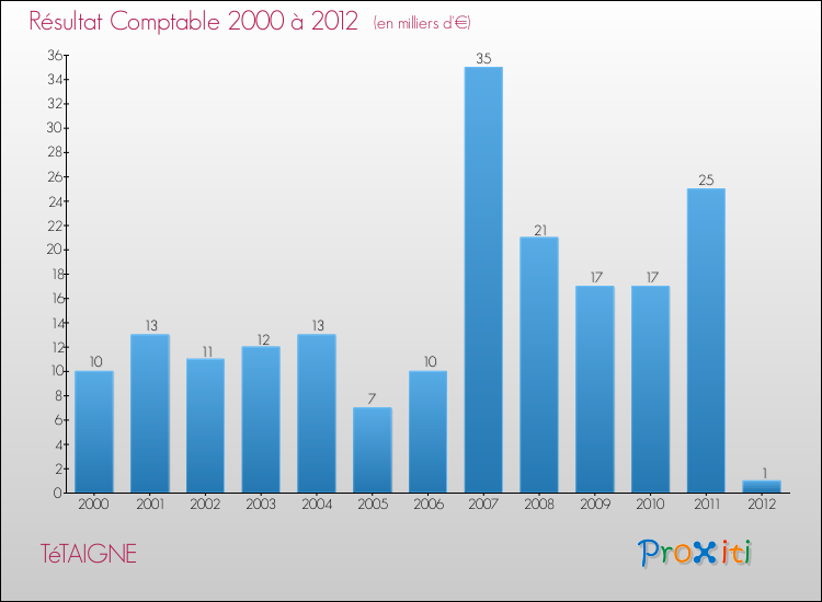 Evolution du résultat comptable pour la commune de TéTAIGNE de 2000 à 2012 Evolution du résultat comptable pour TéTAIGNE de 2000 à 2012