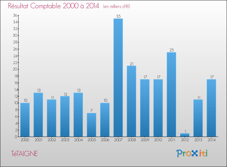 Evolution du résultat comptable pour la commune de TéTAIGNE de 2000 à 2014 Evolution du résultat comptable pour TéTAIGNE de 2000 à 2014
