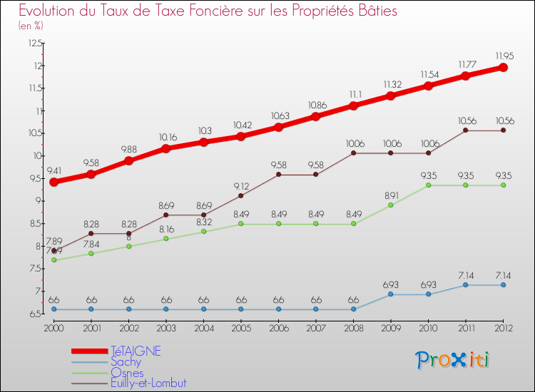 Evolution du taux de la taxe foncière sur le bati pour TéTAIGNE et les communes proches de 2000 à 2012 Comparaison des taux de taxe foncière sur le bati pour TéTAIGNE et les communes voisines de 2000 à 2012