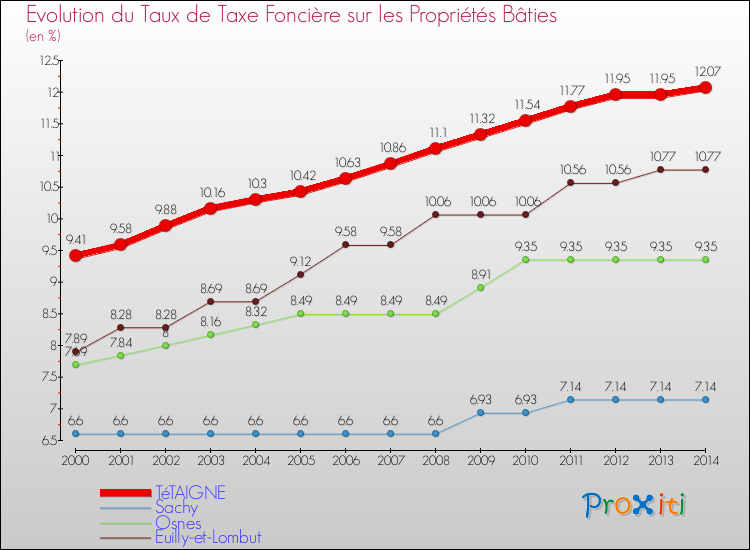 Evolution du taux de la taxe foncière sur le bati pour TéTAIGNE et les communes proches de 2000 à 2014 Comparaison des taux de taxe foncière sur le bati pour TéTAIGNE et les communes voisines de 2000 à 2014