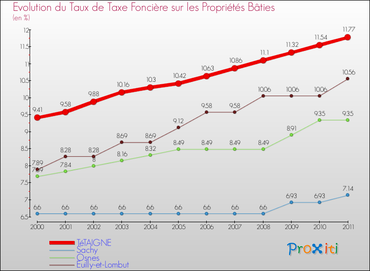 Evolution du taux de la taxe foncière sur le bati pour TéTAIGNE et les communes proches Comparaison des taux de taxe foncière sur le bati pour TéTAIGNE et les communes voisines