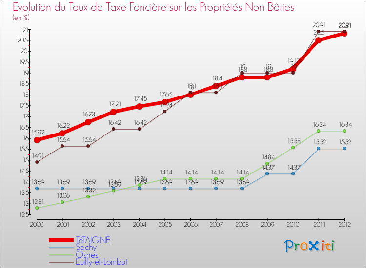 Evolution du taux de la taxe foncière sur les immeubles et terrains non batis pour TéTAIGNE et les communes proches de 2000 à 2012 Comparaison des taux de la taxe foncière sur les immeubles et terrains non batis pour TéTAIGNE et les communes voisines de 2000 à 2012