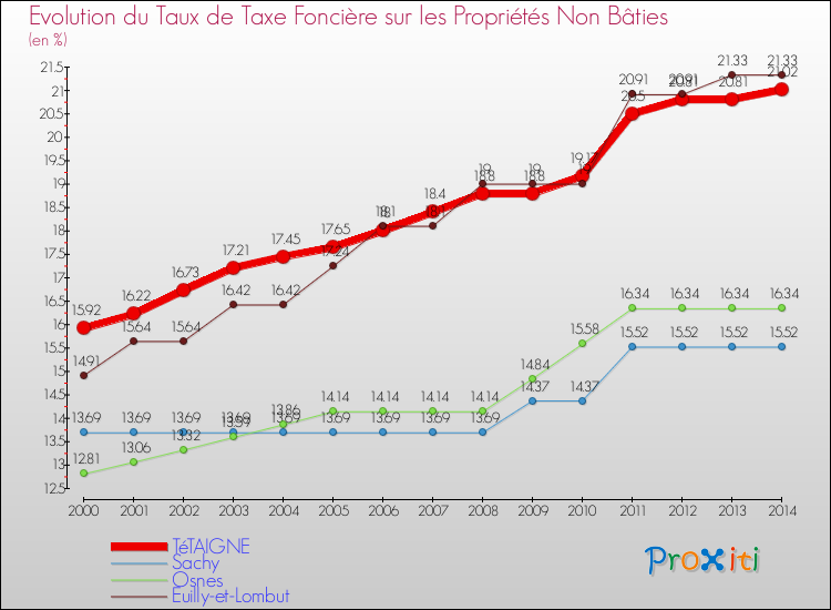 Evolution du taux de la taxe foncière sur les immeubles et terrains non batis pour TéTAIGNE et les communes proches de 2000 à 2014 Comparaison des taux de la taxe foncière sur les immeubles et terrains non batis pour TéTAIGNE et les communes voisines de 2000 à 2014