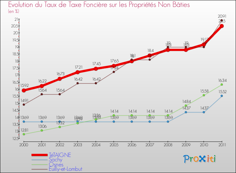 Evolution du taux de la taxe foncière sur les immeubles et terrains non batis pour TéTAIGNE et les communes proches Comparaison des taux de la taxe foncière sur les immeubles et terrains non batis pour TéTAIGNE et les communes voisines