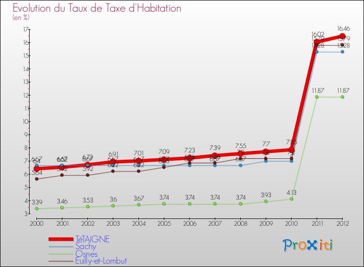 Evolution du taux de la taxe d'habitation pour TéTAIGNE et les communes proches Comparaison des taux de la taxe d'habitation pour TéTAIGNE et les communes voisines