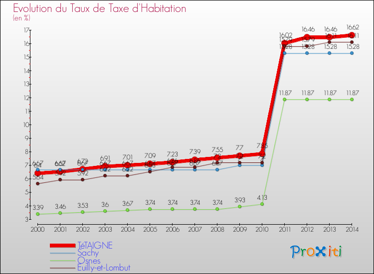 Evolution du taux de la taxe d'habitation pour TéTAIGNE et les communes proches de 2000 à 2014 Comparaison des taux de la taxe d'habitation pour TéTAIGNE et les communes voisines de 2000 à 2014