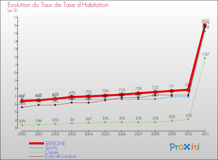Evolution du taux de la taxe d'habitation pour TéTAIGNE et les communes proches Comparaison des taux de la taxe d'habitation pour TéTAIGNE et les communes voisines
