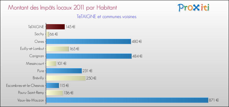 Montant des impôts locaux par Habitant pour TéTAIGNE et les communes proches Comparaison des impôts locaux par habitant pour TéTAIGNE et les communes voisines
