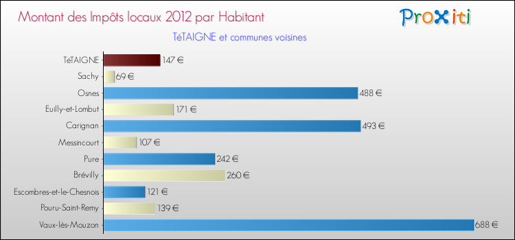 Montant des impôts locaux par Habitant pour TéTAIGNE et les communes proches Comparaison des impôts locaux par habitant pour TéTAIGNE et les communes voisines