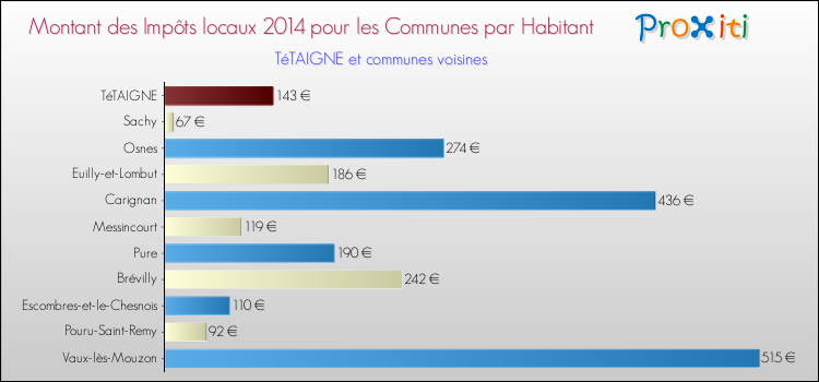 Montant des impôts locaux par Habitant pour TéTAIGNE et les communes proches en 2014 Comparaison des impôts locaux par habitant pour TéTAIGNE et les communes voisines en 2014