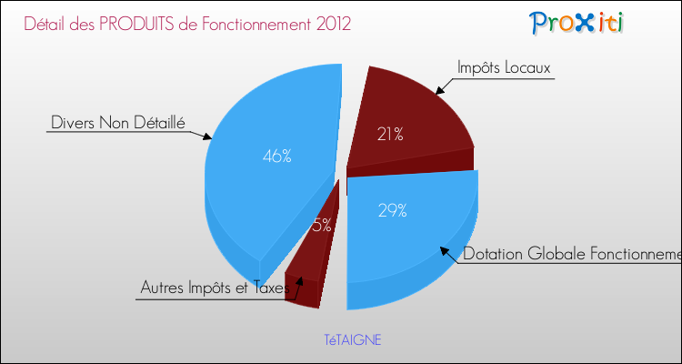 Décomposition du Budget de Fonctionnement 2012 de la commune de TéTAIGNE Budget de Fonctionnement 2012 pour la commune de TéTAIGNE